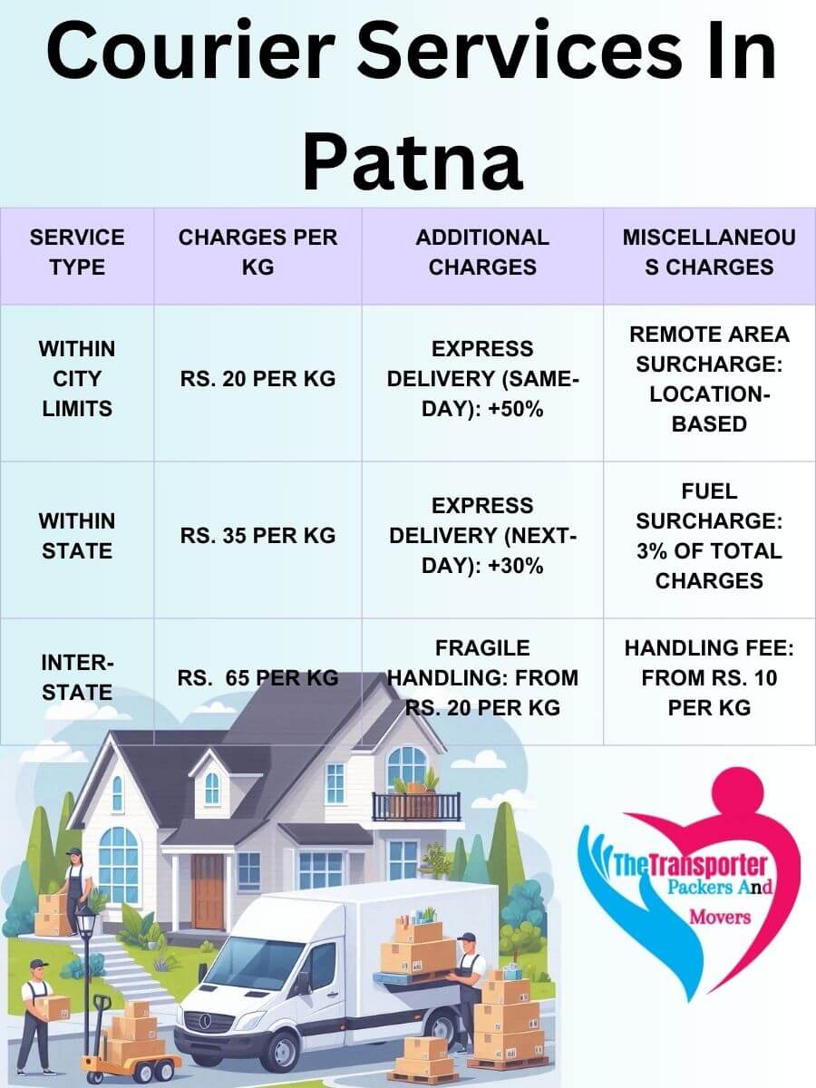 Professional Courier Services Charges in Patna