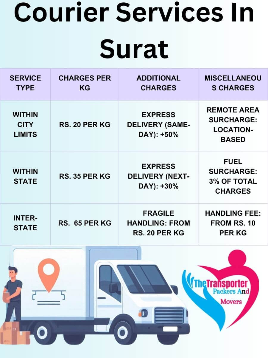 Professional Courier Services Charges in Surat