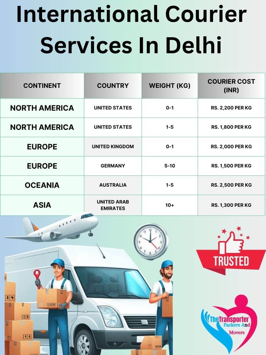 International Courier Charges in Delhi