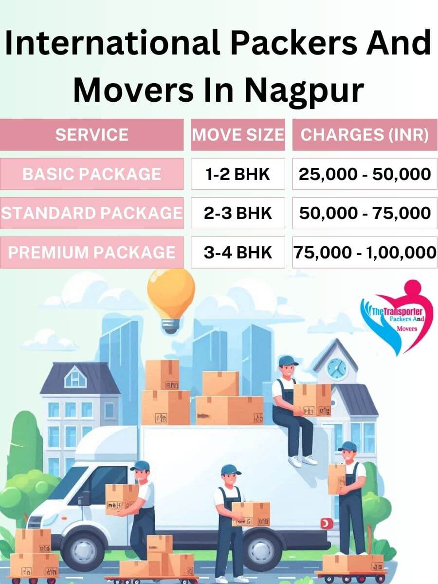 International Movers Charges in Nagpur