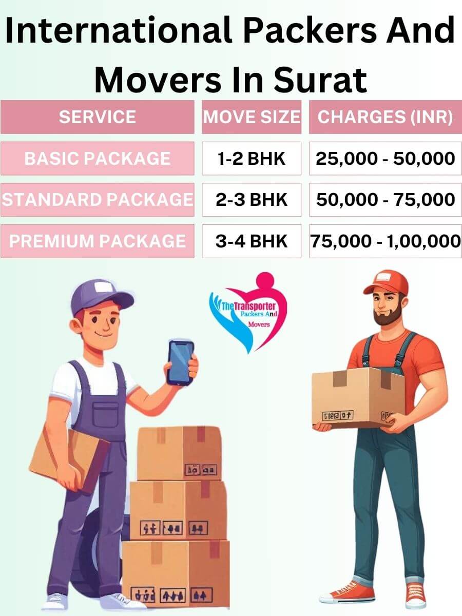 International Movers Charges in Surat